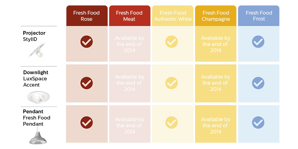 Tabuľka s prehľadom produktov portfólia FreshFood s uvedením informácií o dostupnosti jednotlivých produktov.