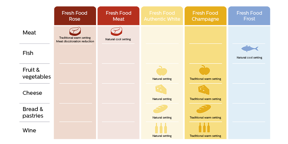 Tabuľka obsahujúca recepty FreshFood
