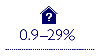 0,9 – 29 % cenová prirážka (odhad) v prípade ekologických budov (podľa odhadov a prieskumov na základe projektov) × -0,4 % ¬¬¬¬¬– 12,5 % cenová prirážka v prípade ekologických budov (skutočné náklady podľa rôznych štúdií)