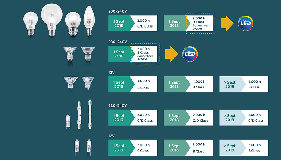 Alternatívne svetelné zdroje LED od spoločnosti Philips, ktorými možno nahradiť zakázané halogénové žiarovky a sviečky
